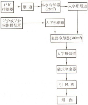 高砷收塵系統(tǒng)